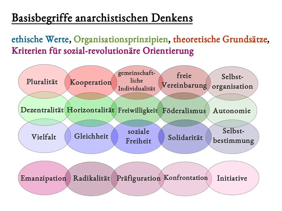 Basisbegriffe anarchistischen Denkens