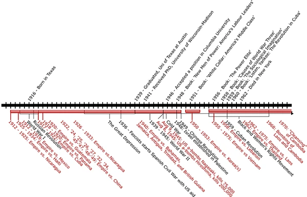 Zeitstrahl vom Leben von Charles Wright Mills.