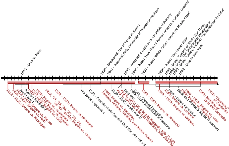 Zeitstrahl vom Leben von Charles Wright Mills.