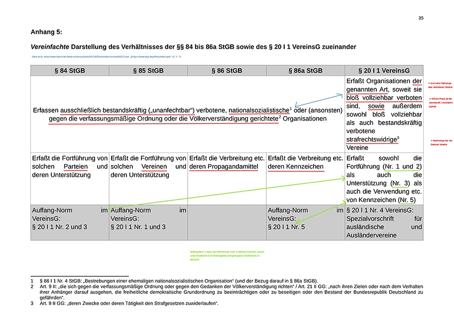 Vereinfachte Darstellung des Verhältnisses 84 bis 86a StGB.