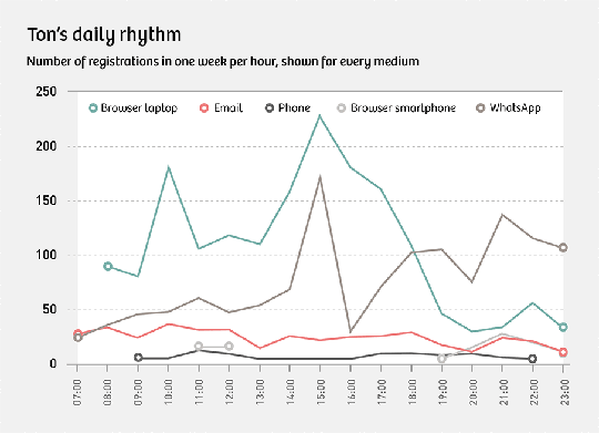 corres_infographic_dt_netwerk_linegraph_english_translation_01a.gif