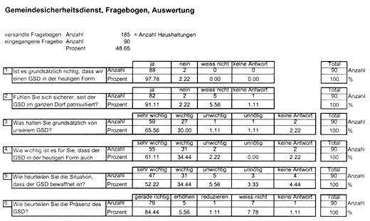 GSD patrouilliert in Agglomerationsgebieten