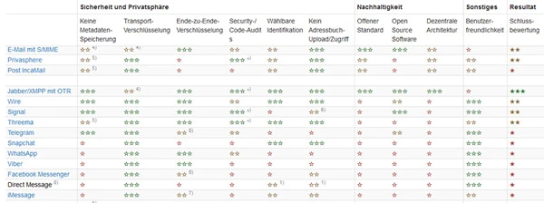 Von der Briefpost über E-Mail und unzähligen Messengern sind über die Hälfte nicht sicher oder empfehlenswert.