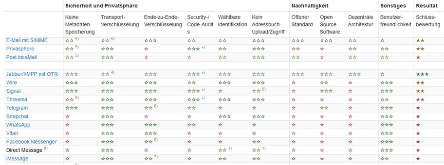 Von der Briefpost über E-Mail und unzähligen Messengern sind über die Hälfte nicht sicher oder empfehlenswert.