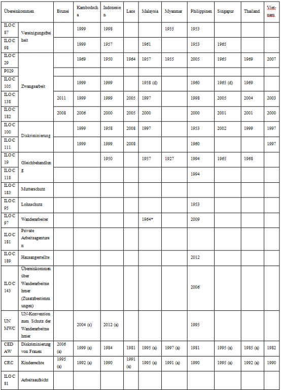 stand_der_ratifizierung_der_ilo-kernarbeitsnormen.png