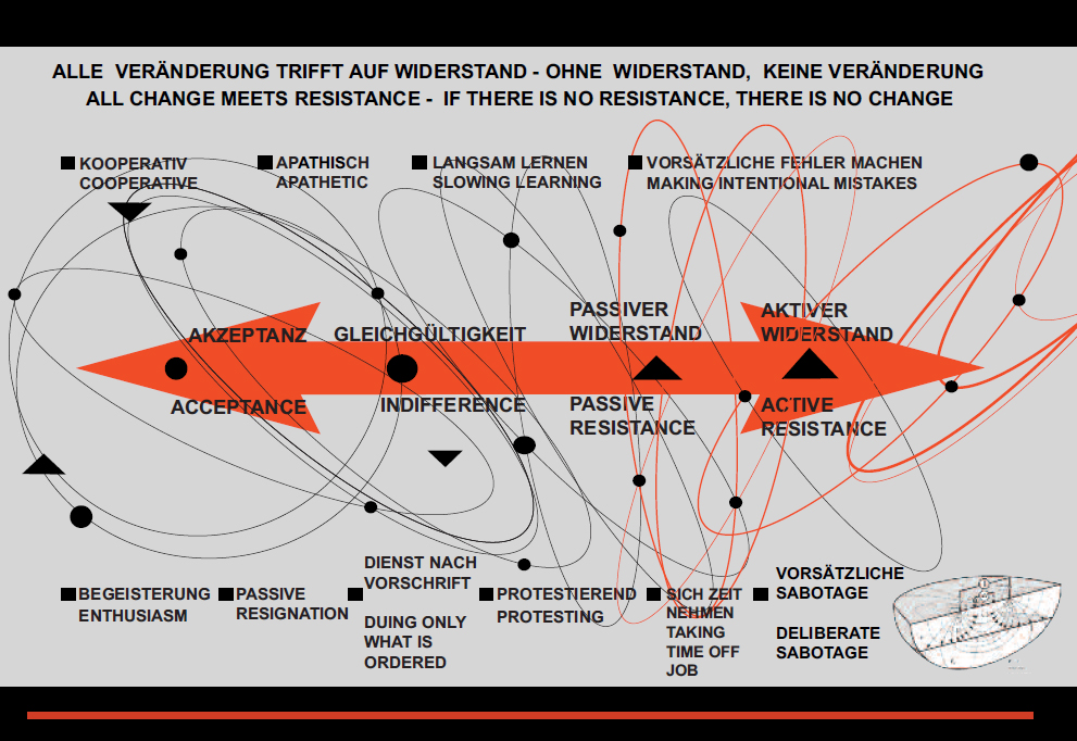 Alle Veränderung trifft auf Widerstand