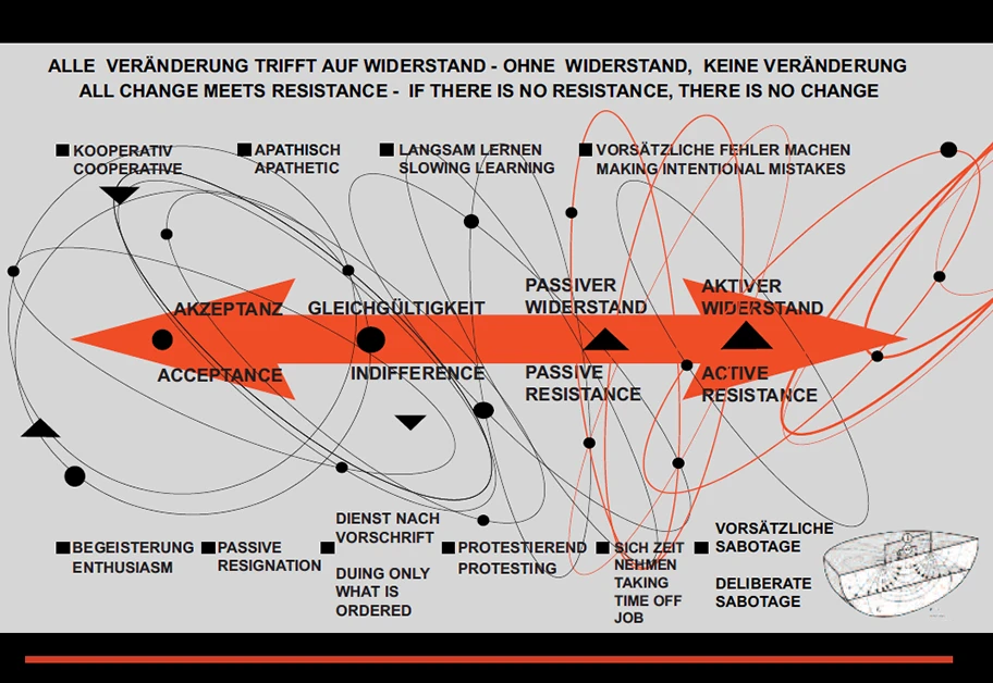 Alle Veränderung trifft auf Widerstand